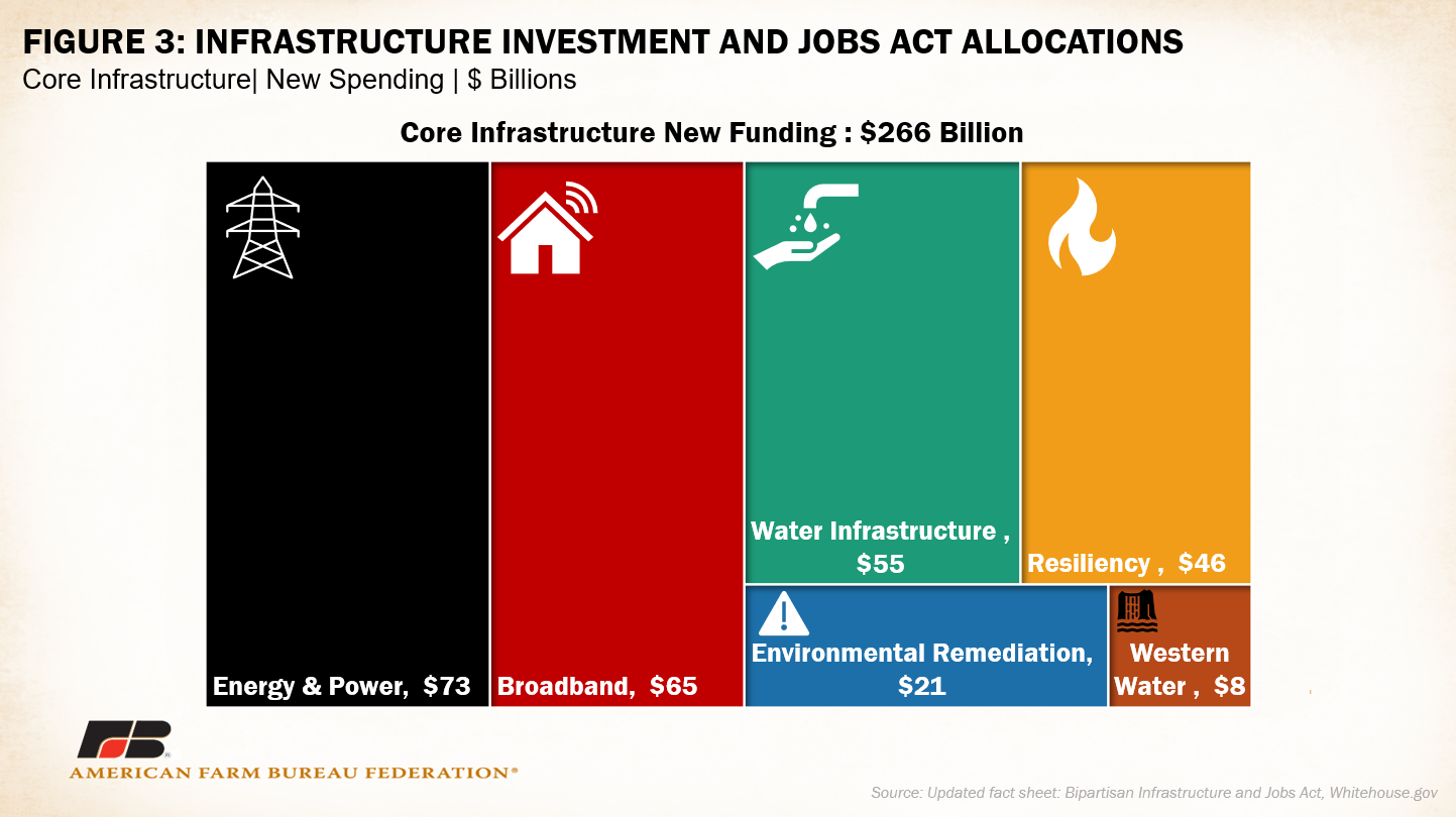 Digging into the bipartisan infrastructure framework